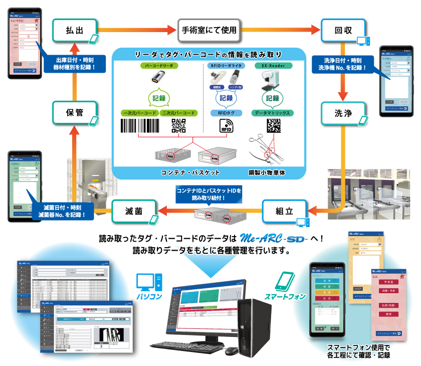 Me-ARC SD 運用イメージ