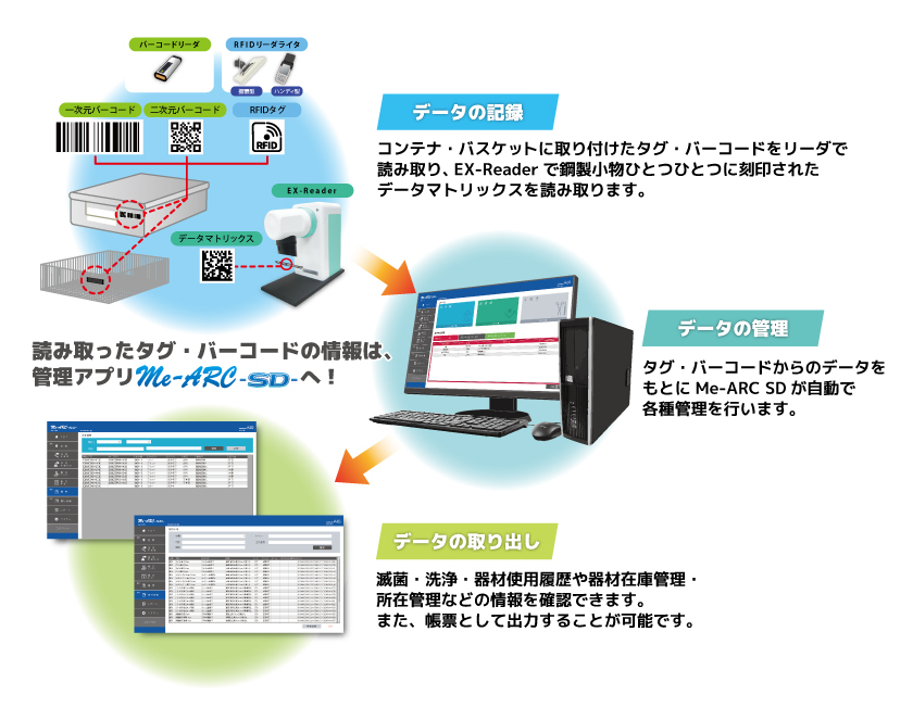 手術器材滅菌・洗浄管理システム　Me-ARC SD