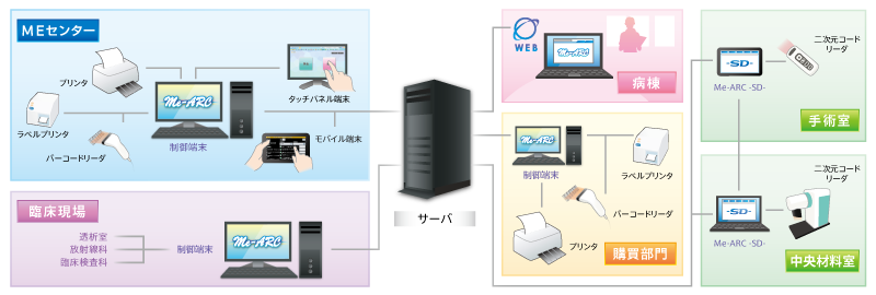 Me-ARCシステム構成例