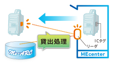 ICタグを利用した自動貸出・返却が可能