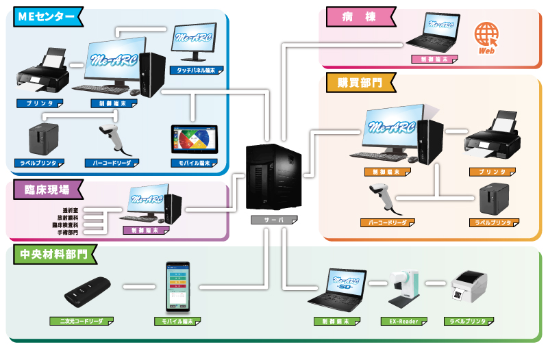 Me-ARCシステム構成例