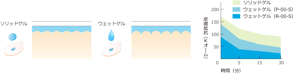 皮膚抵抗を最小限にするウェットゲル