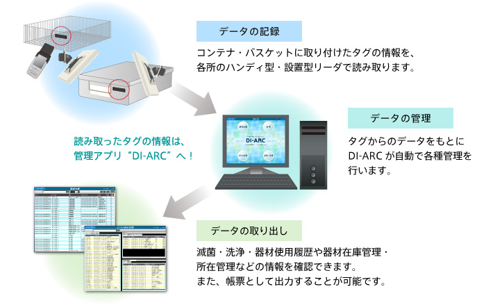 手術器材滅菌・洗浄管理システム DI-ARC