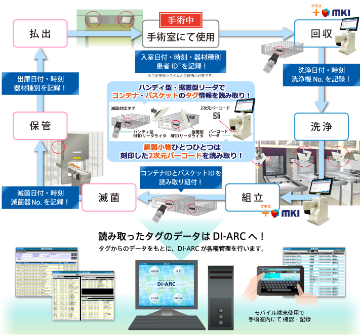 DI-ARC運用イメージ｜メッツ