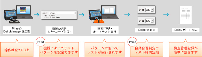 効率のよいテストを実現