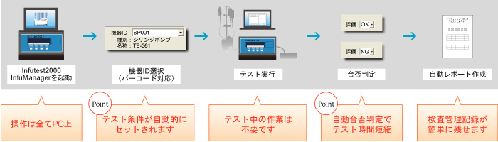 ソフト使用でより簡単で効率よくテストを行えます