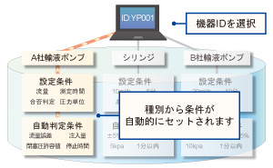 ポンプの設定条件を自動でセット