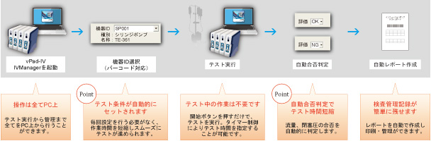 ソフト使用でより簡単で効率よくテストを行えます