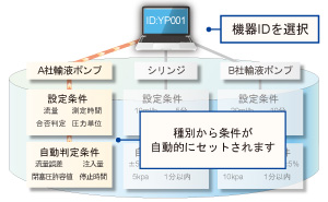 ポンプの設定条件を自動でセット