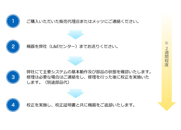 ご依頼からご返却までの流れ