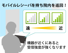 モバイルレシーバを持ち院内を巡回