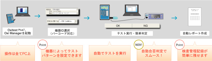 ソフト使用でより簡単で効率よくテストを行えます