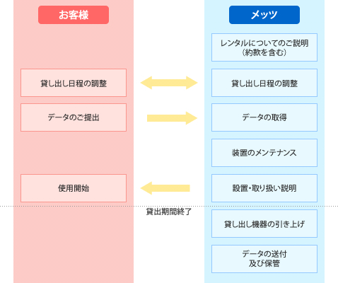 ME機器チェッカレンタルの流れ