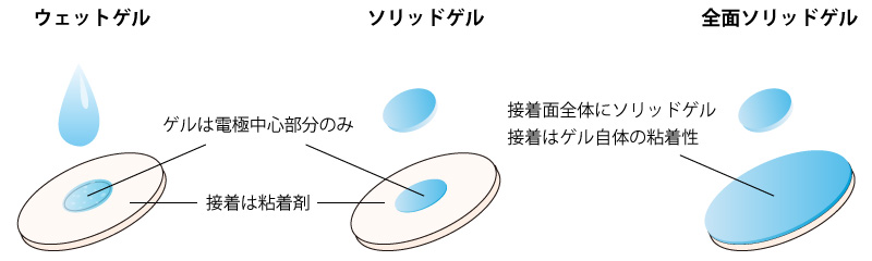 電極ゲルタイプ