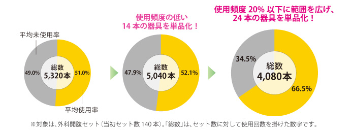 未使用器具の単品化